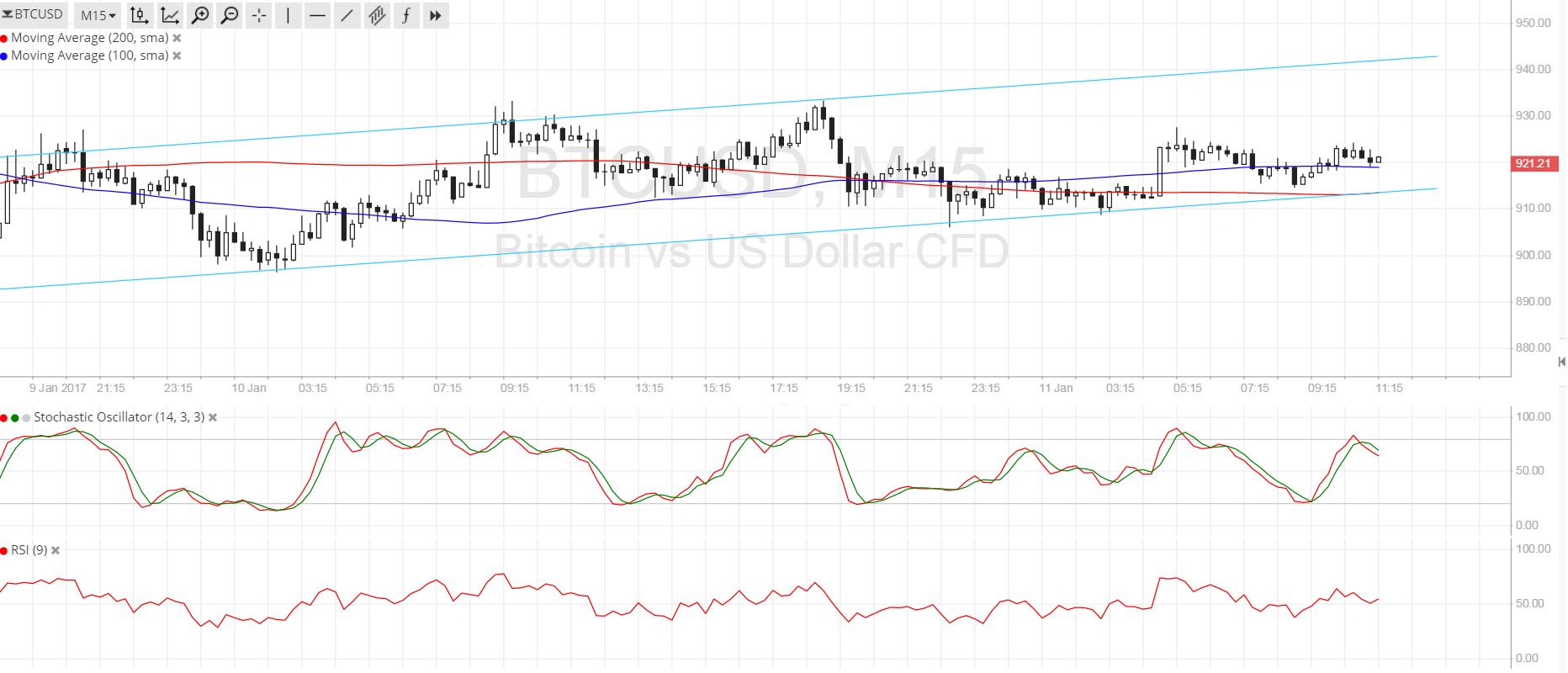 BTC Price Tech Analysis for 01/11/2025 – Bullish Channel Forming