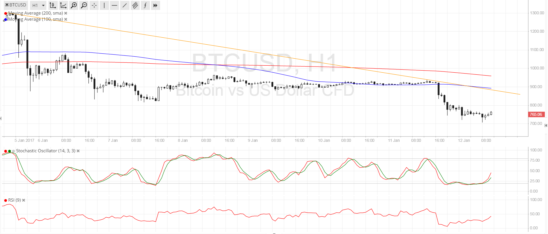 Bitcoin Price Analysis for 01/12/2024 – Bears Gaining Traction