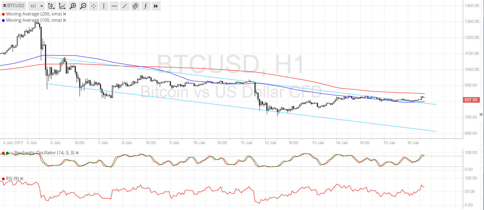 BTC Price Tech Analysis for 01/16/2025 – Pulling Out of the Drop?
