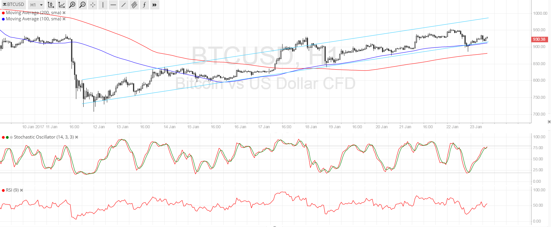 Bitcoin Price Analysis 01/23/2025 – Slow and Steady Climb
