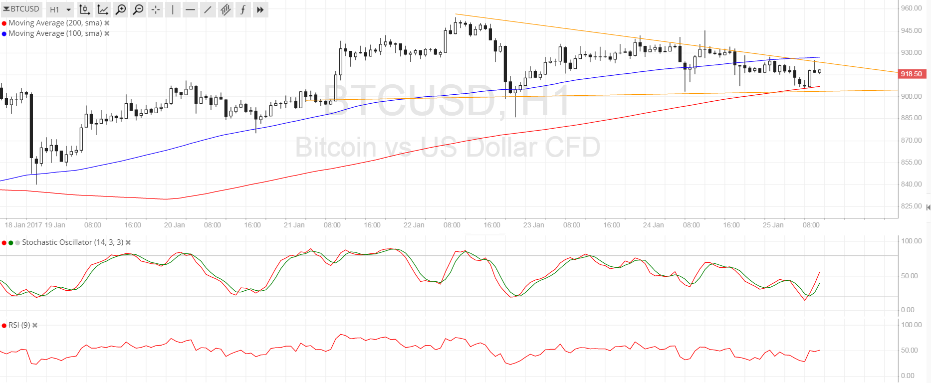 Bitcoin Price Technical Analysis for 01/25/2025
