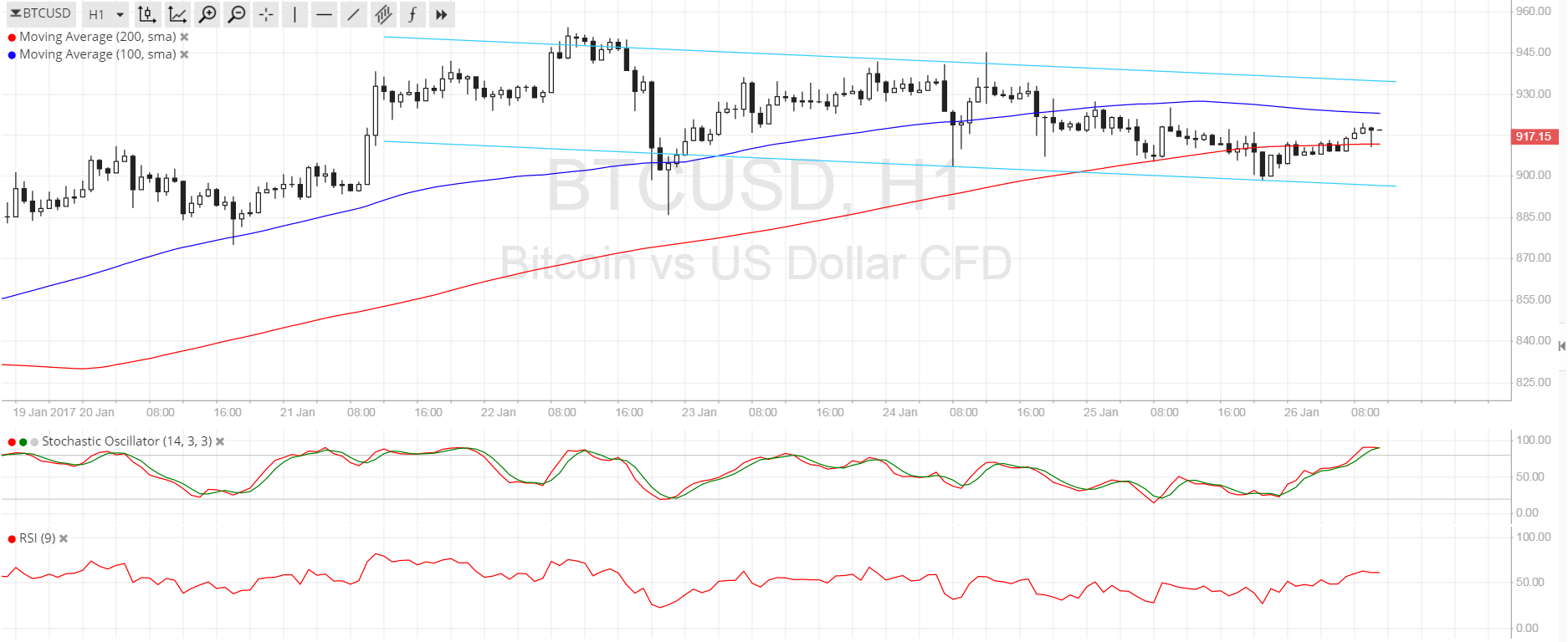 BTC Price Tech Analysis for 01/26/2024 – New Channel in the Works