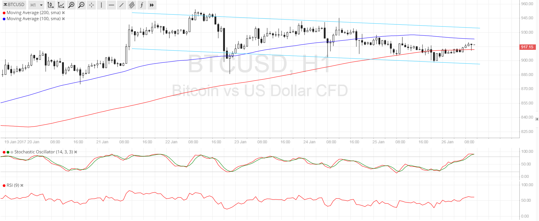 BTC Price Tech Analysis for 01/26/2025 – New Channel in the Works