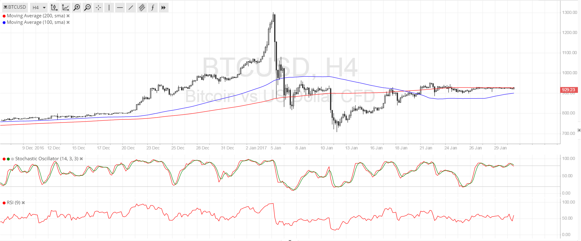 Bitcoin Price Technical Analysis for 01/31/2024