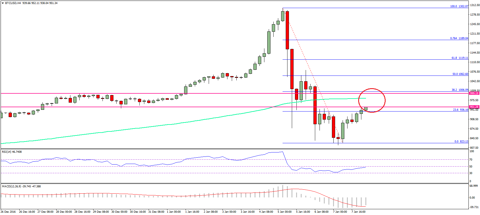 Bitcoin Price Weekly Analysis – BTC/USD Back Testing Resistance