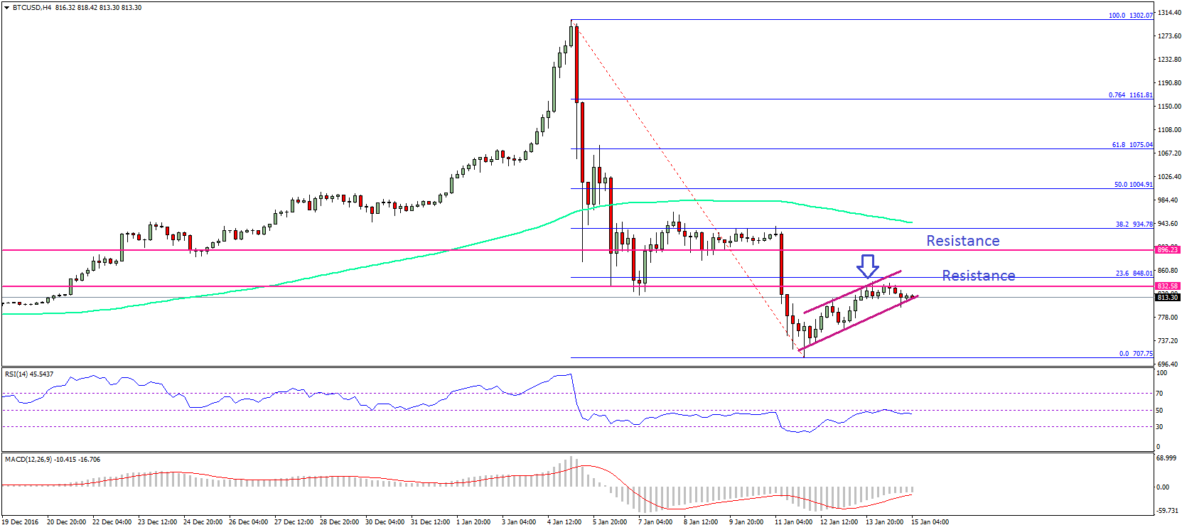 Bitcoin Price Weekly Analysis – BTC/USD Upside Contained
