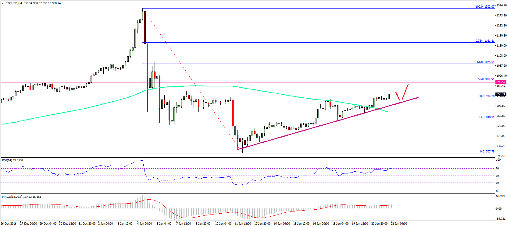 Bitcoin Price Weekly Analysis – BTC/USD To Retest $1000?