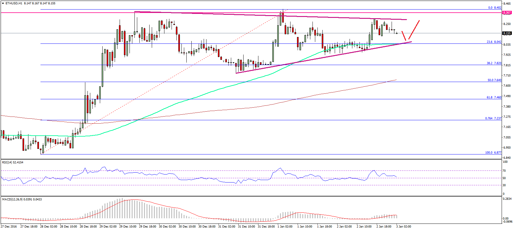 Ethereum Price Technical Analysis – ETH/USD Holding Support