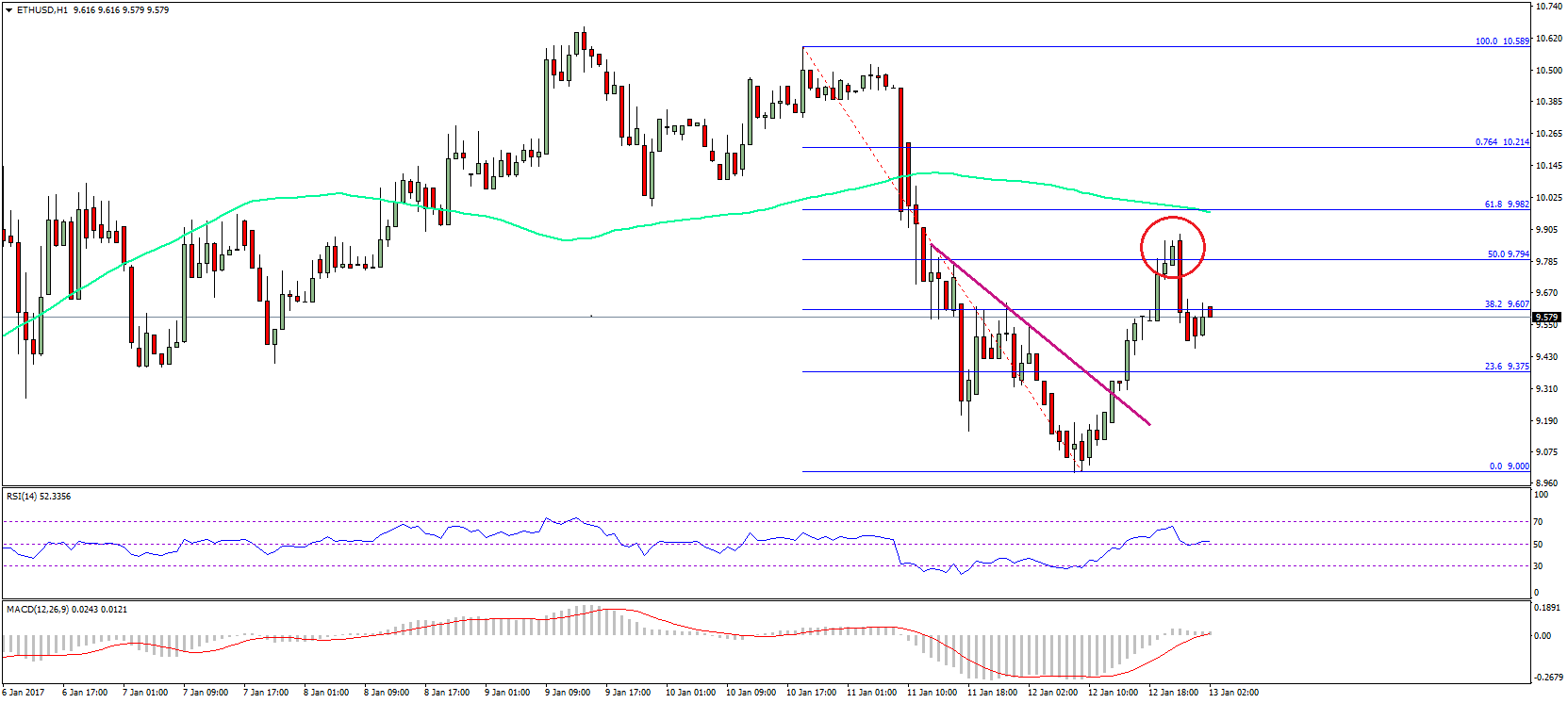Ethereum Price Technical Analysis – ETH/USD Rallies From $9.00