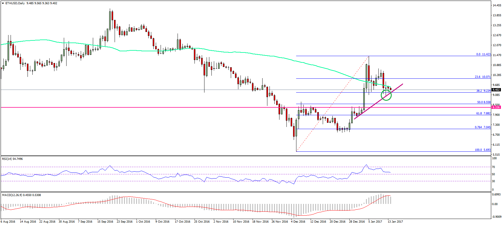 Ethereum Price Technical Analysis – ETH/USD Struggling