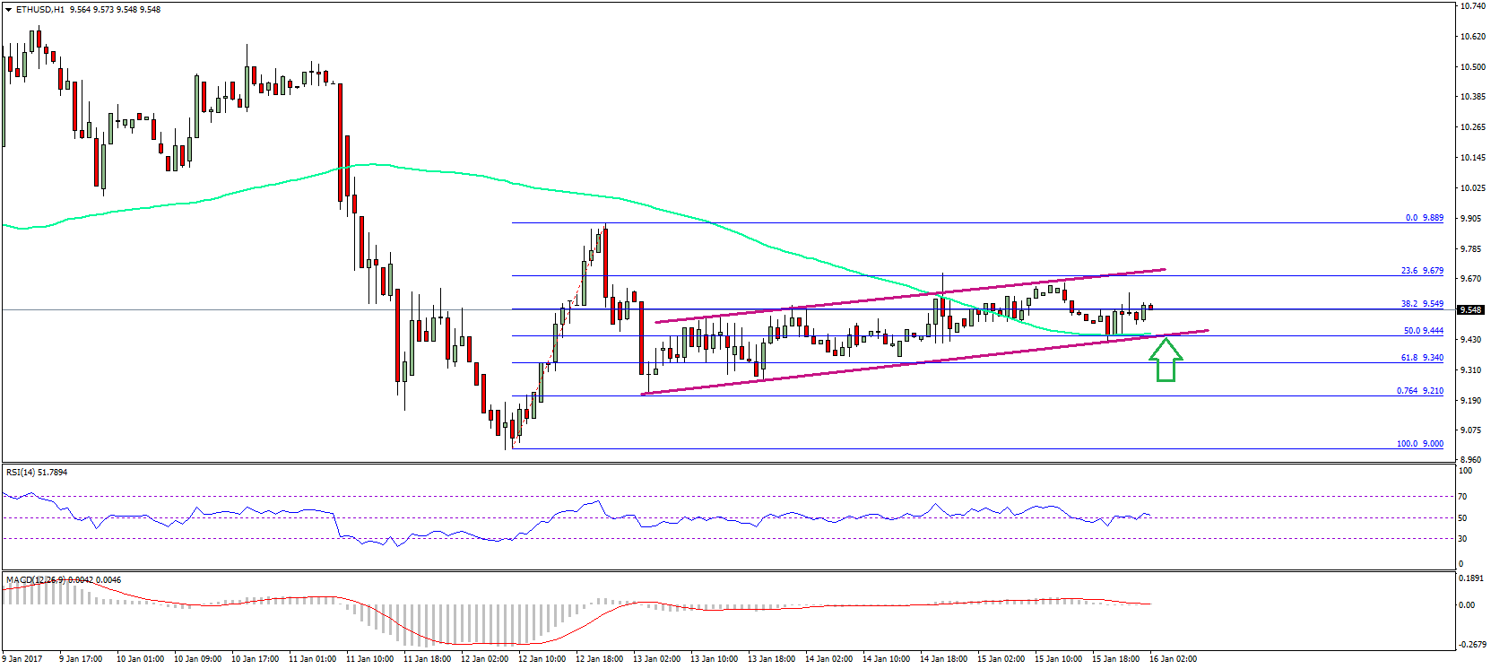 Ethereum Price Technical Analysis – ETH/USD About To Rise?