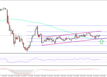 Ethereum Price Technical Analysis