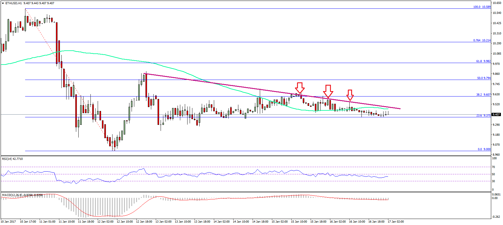 Ethereum Price Technical Analysis – ETH/USD Bearish Signs Emerge