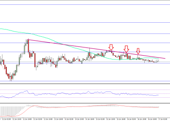 Ethereum Price Technical Analysis