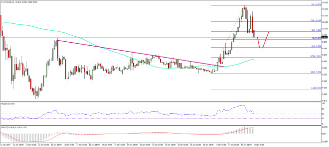 Ethereum Price Technical Analysis 