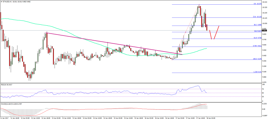 Ethereum Price Technical Analysis
