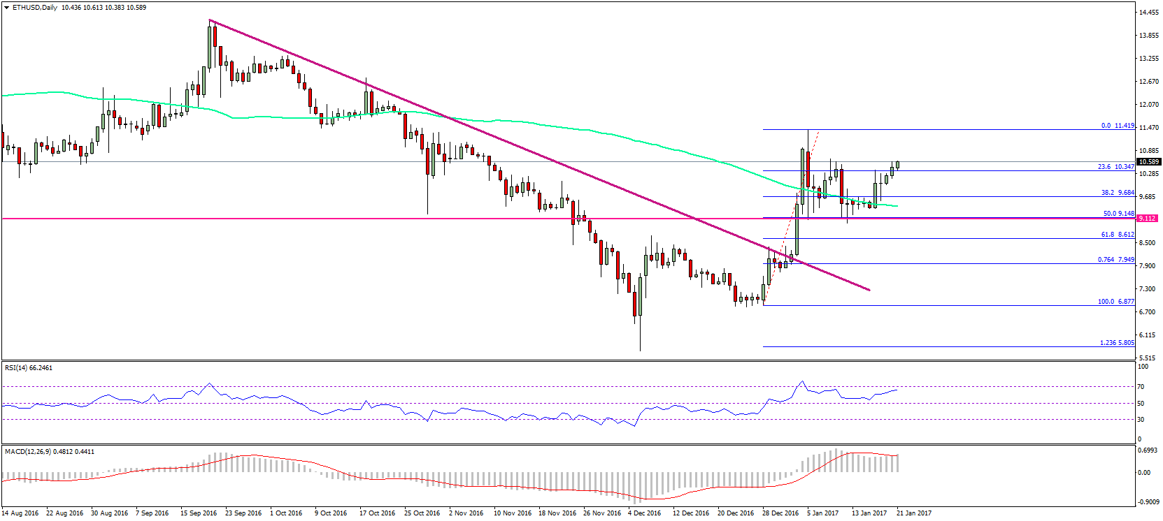 Ethereum Price Technical Analysis – ETH/USD Uptrend Intact