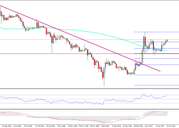Ethereum Price Technical Analysis