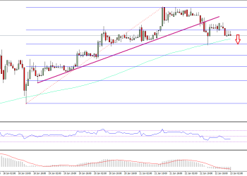 Ethereum Price Technical Analysis