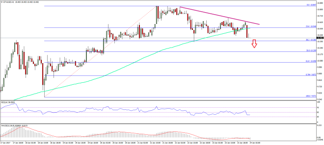 Ethereum Price Technical Analysis