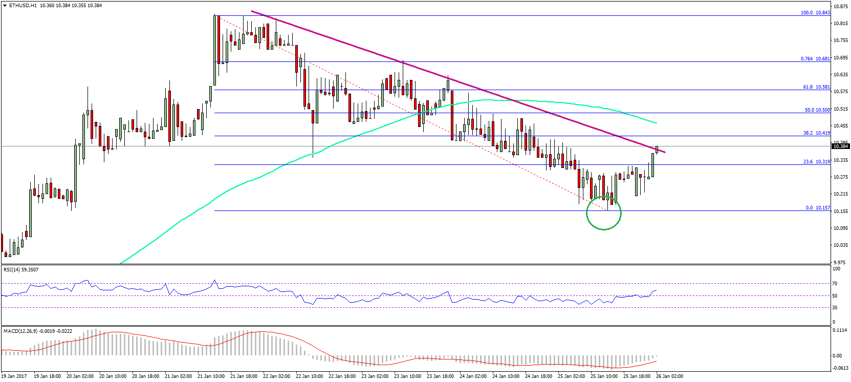 ETH/USD Attempting Trend Change