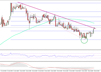 Ethereum Price Technical Analysis
