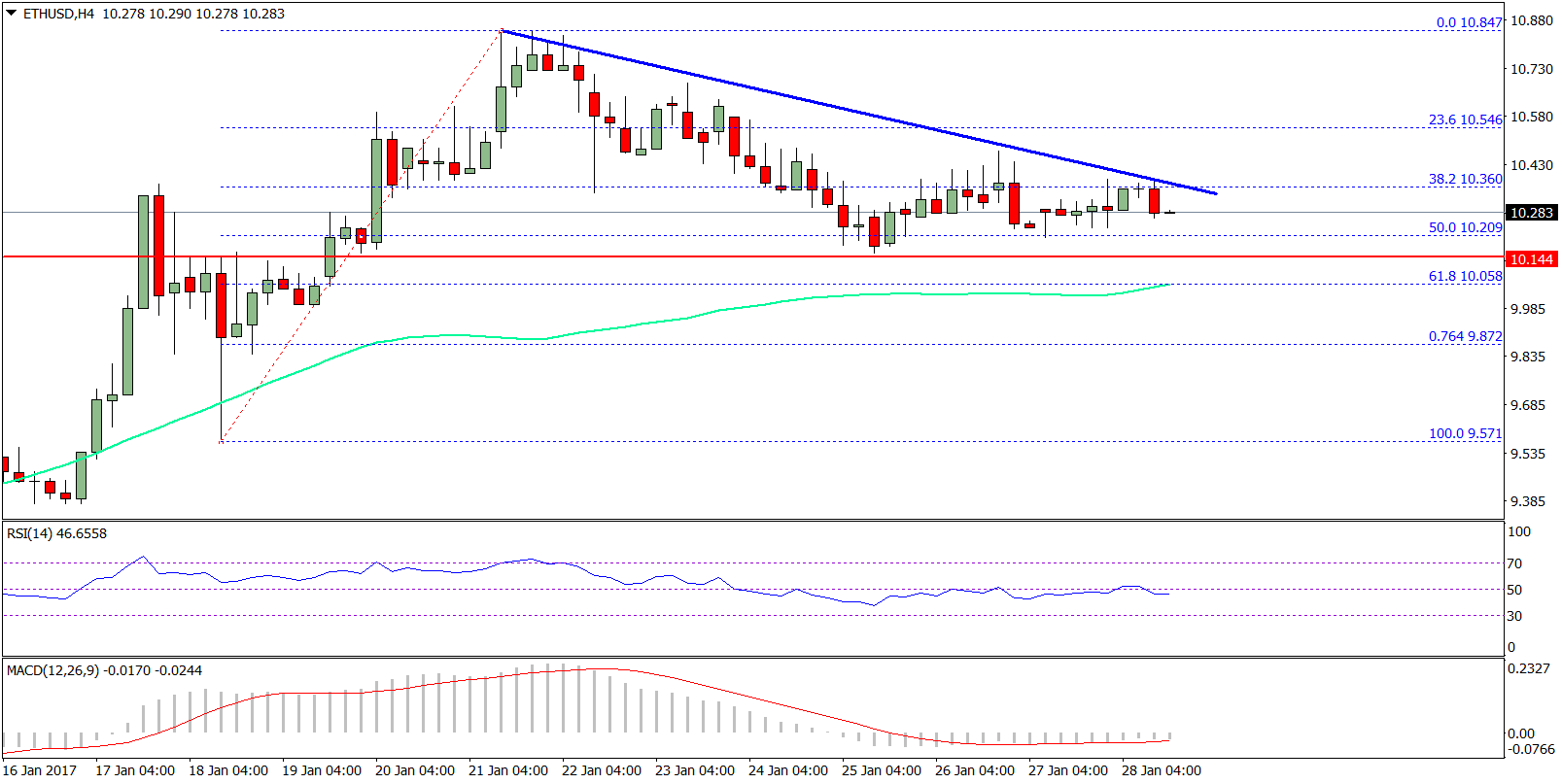 Ethereum Price Weekly Analysis – ETH/USD Recovery Unlikely