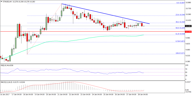 Ethereum Price Weekly Analysis 