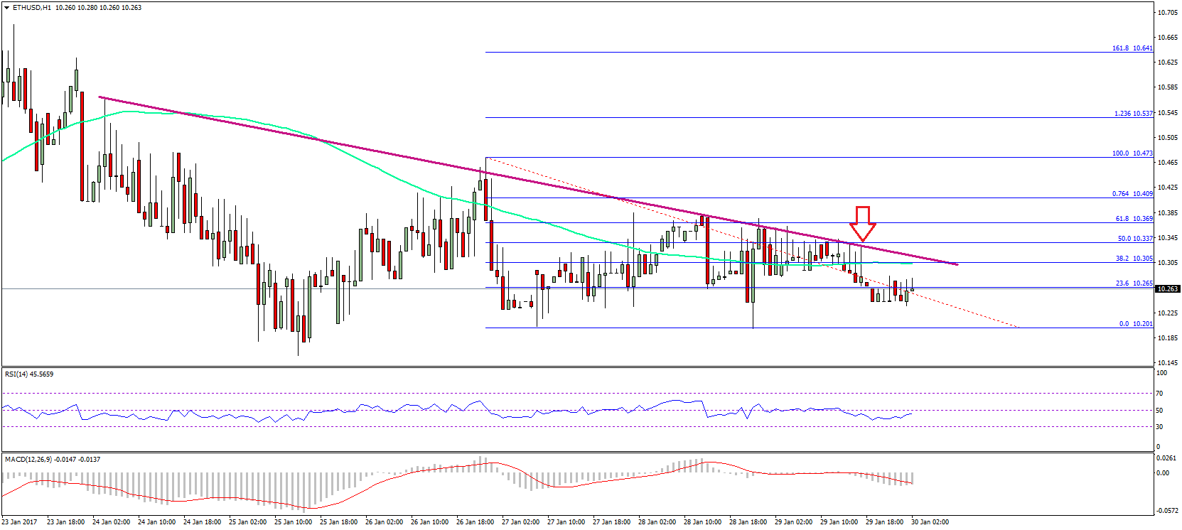 Ethereum Price Tech Analysis – ETH/USD rideTo Face Sellers