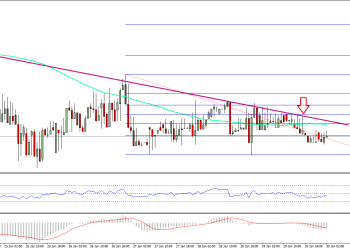 Ethereum Price Technical Analysis