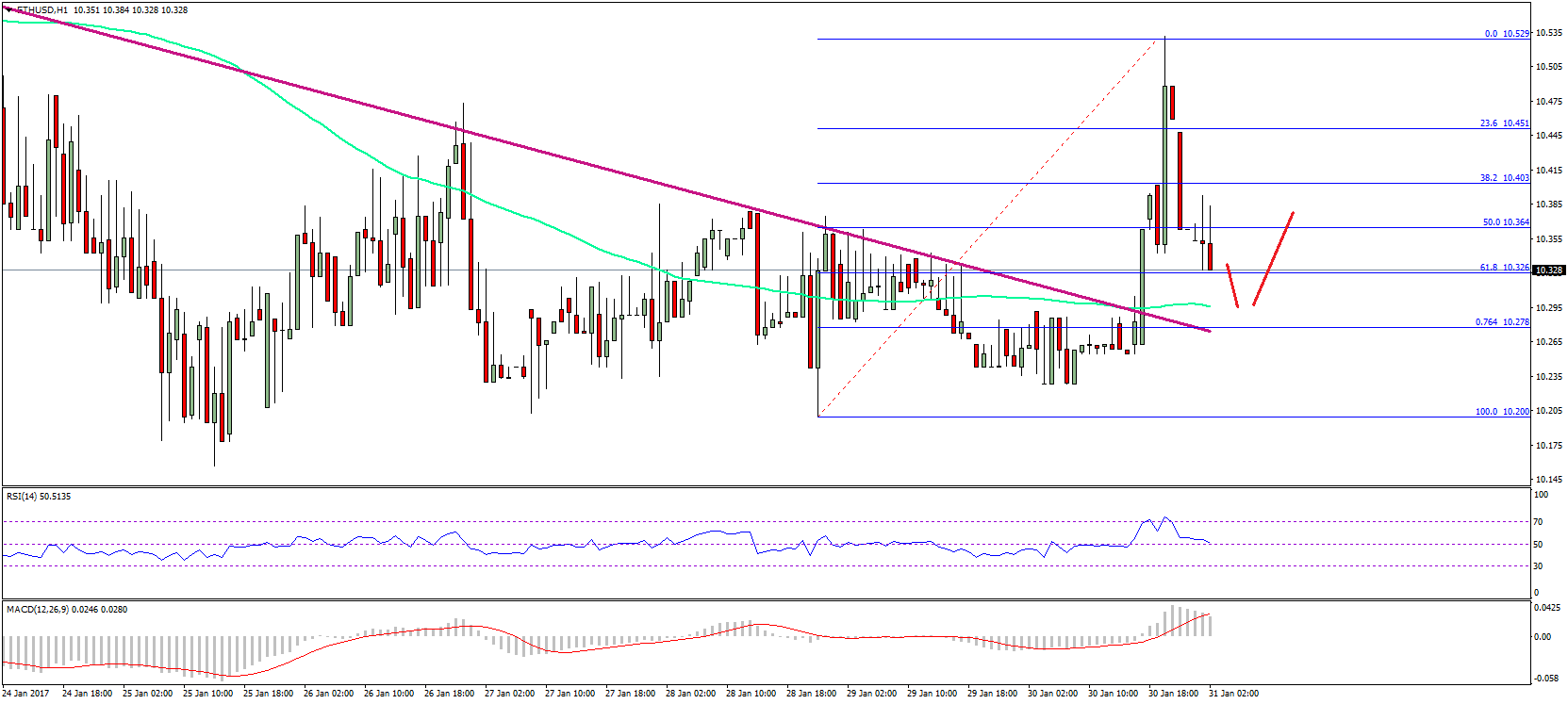 Ethereum Price Technical Analysis – Positive Signs for ETH/USD