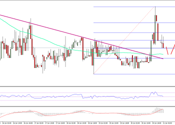 Ethereum Price Technical Analysis