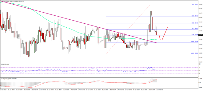 Ethereum Price Technical Analysis