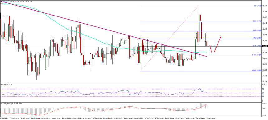 Ethereum Price Technical Analysis