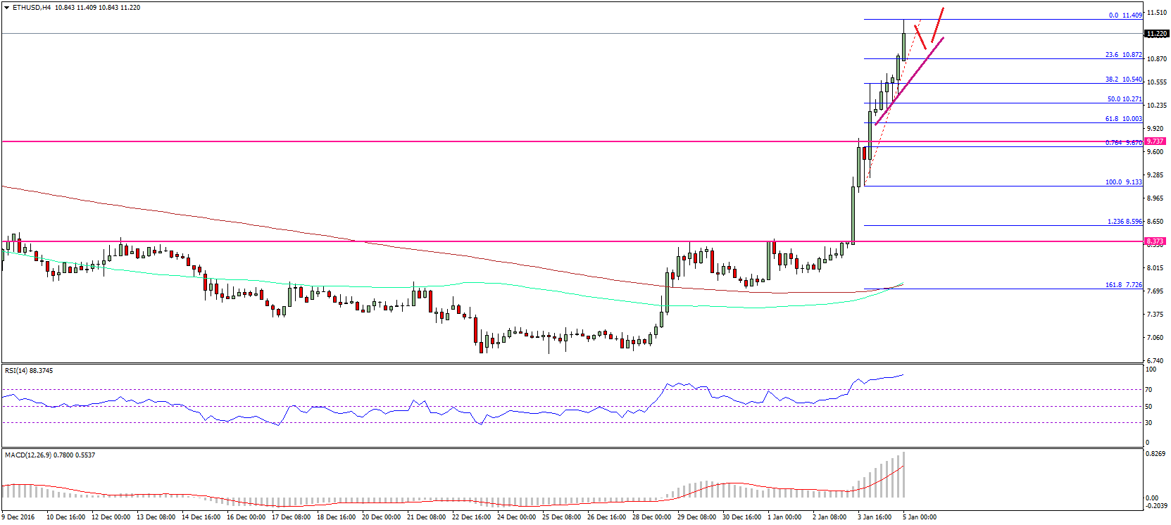 Ethereum Price Technical Analysis – ETH/USD Eyeing $12.00?