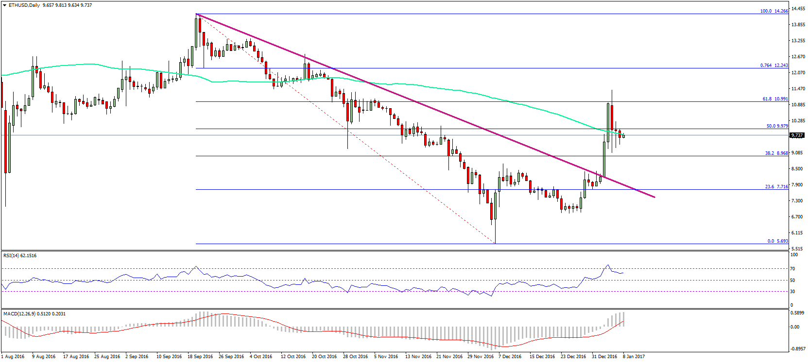 Ethereum Price Weekly Analysis – Can ETH/USD Remain Bullish?
