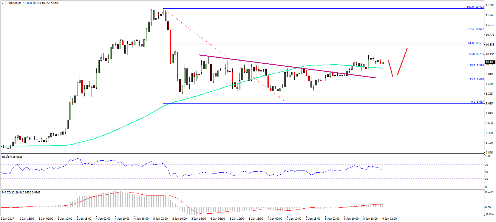 Ethereum Price Technical Analysis – ETH/USD To Move Higher?