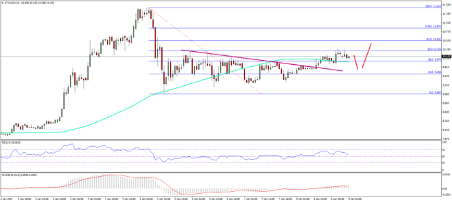 Ethereum Price Technical Analysis