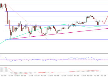 Ethereum Price Technical Analysis