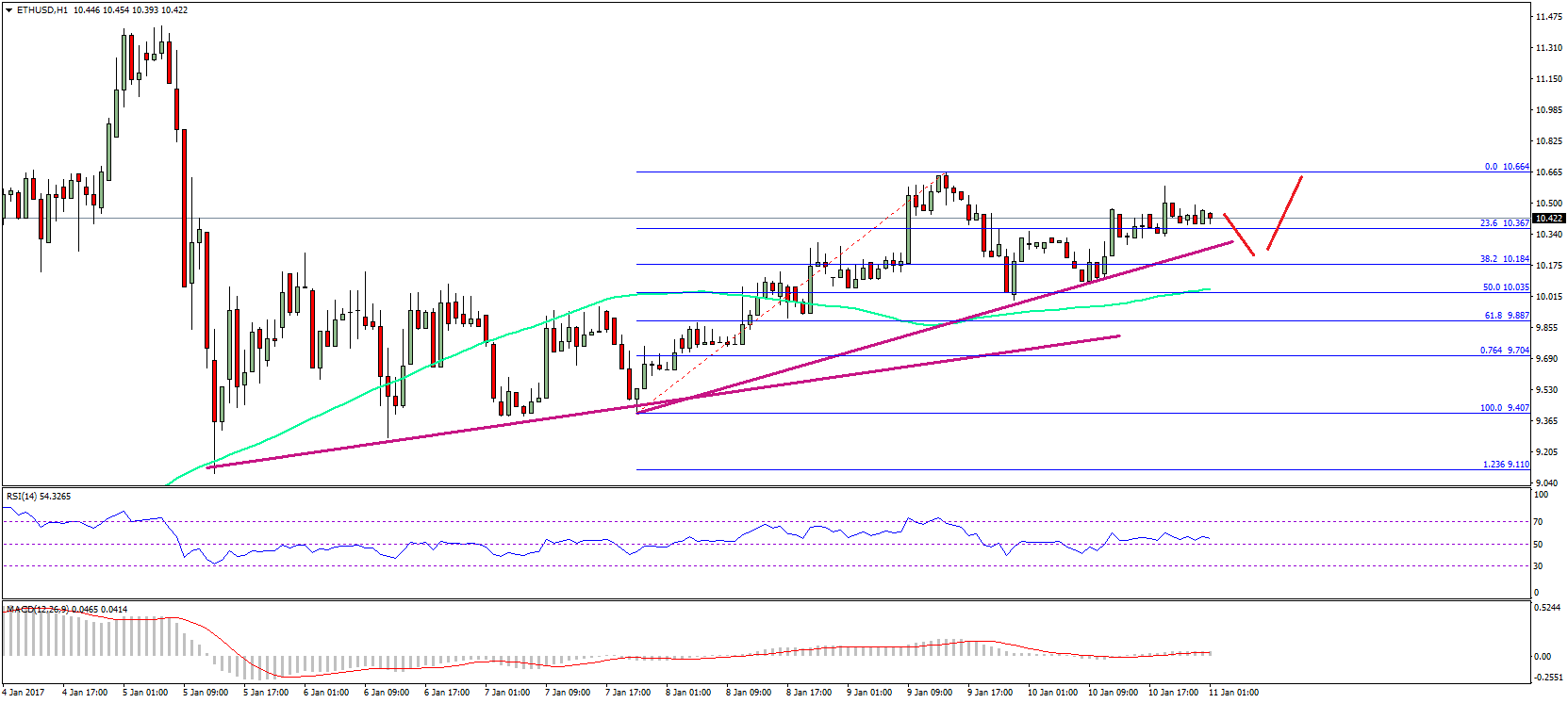 Ethereum Price Technical Analysis – ETH/USD Steady Uptrend