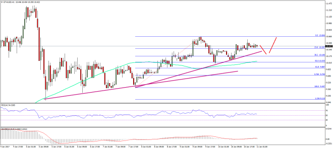 Ethereum Price Technical Analysis