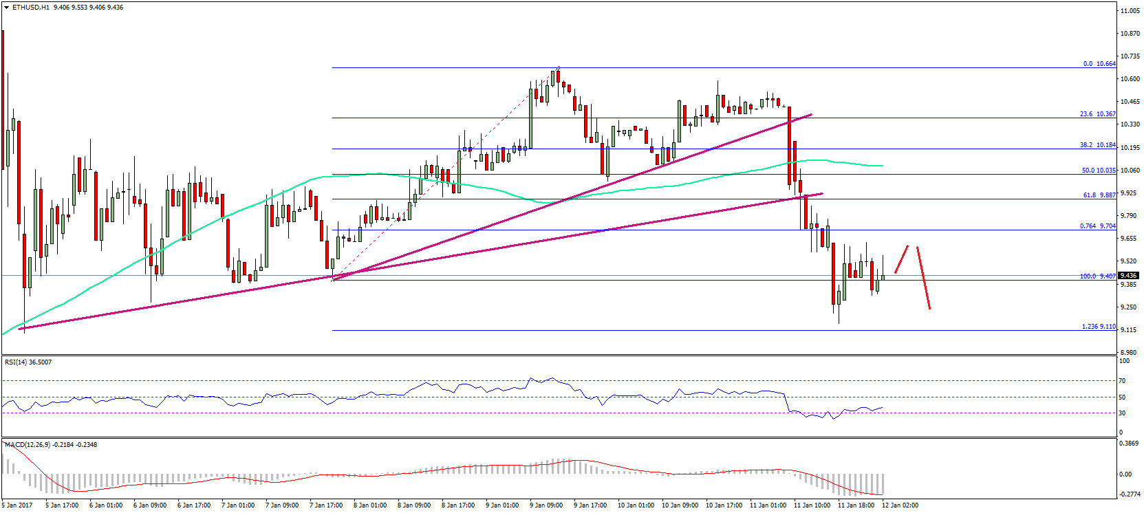 Ethereum Price Technical Analysis – ETH/USD Break Looks Real