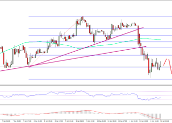 Ethereum Price Technical Analysis