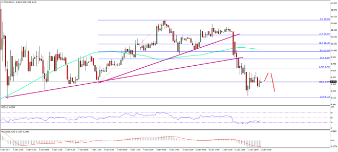 Ethereum Price Technical Analysis