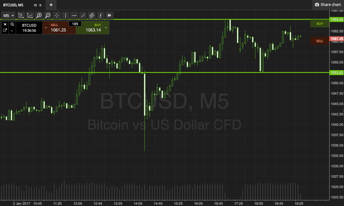 Bitcoin Price Watch; Breakout, Profit, Rinse and Repeat