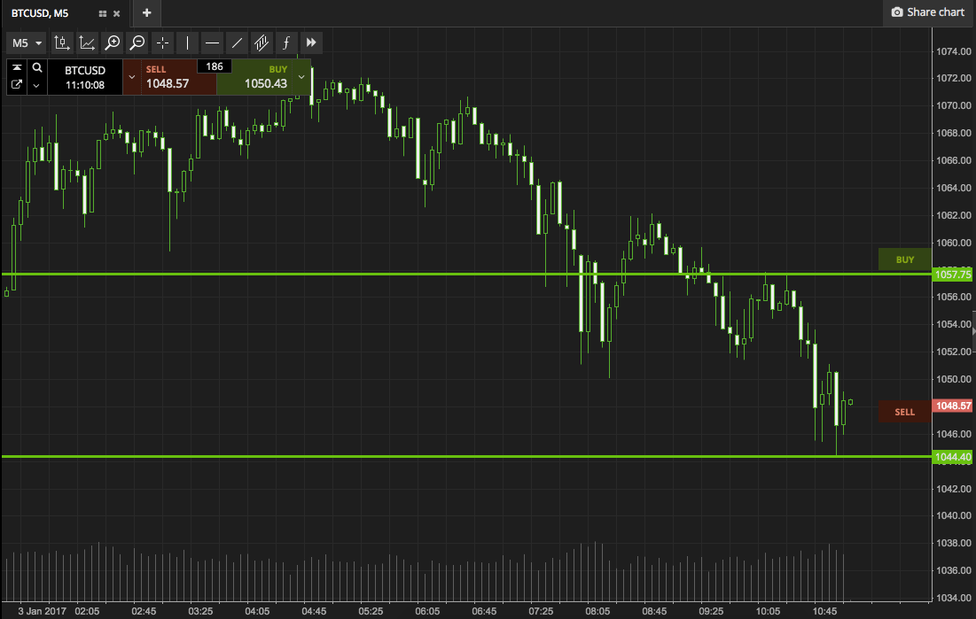 Bitcoin Price Watch; New Year Correction?