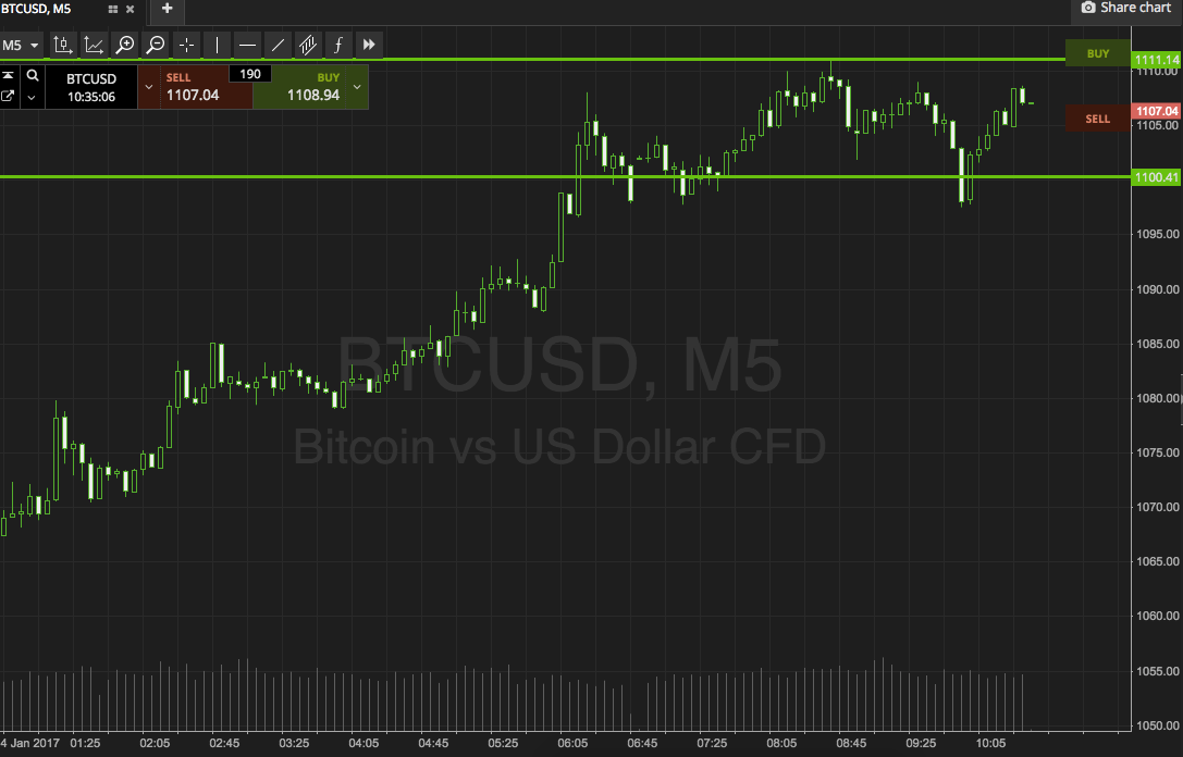 Bitcoin Price Watch; Run Bitcoin Run!