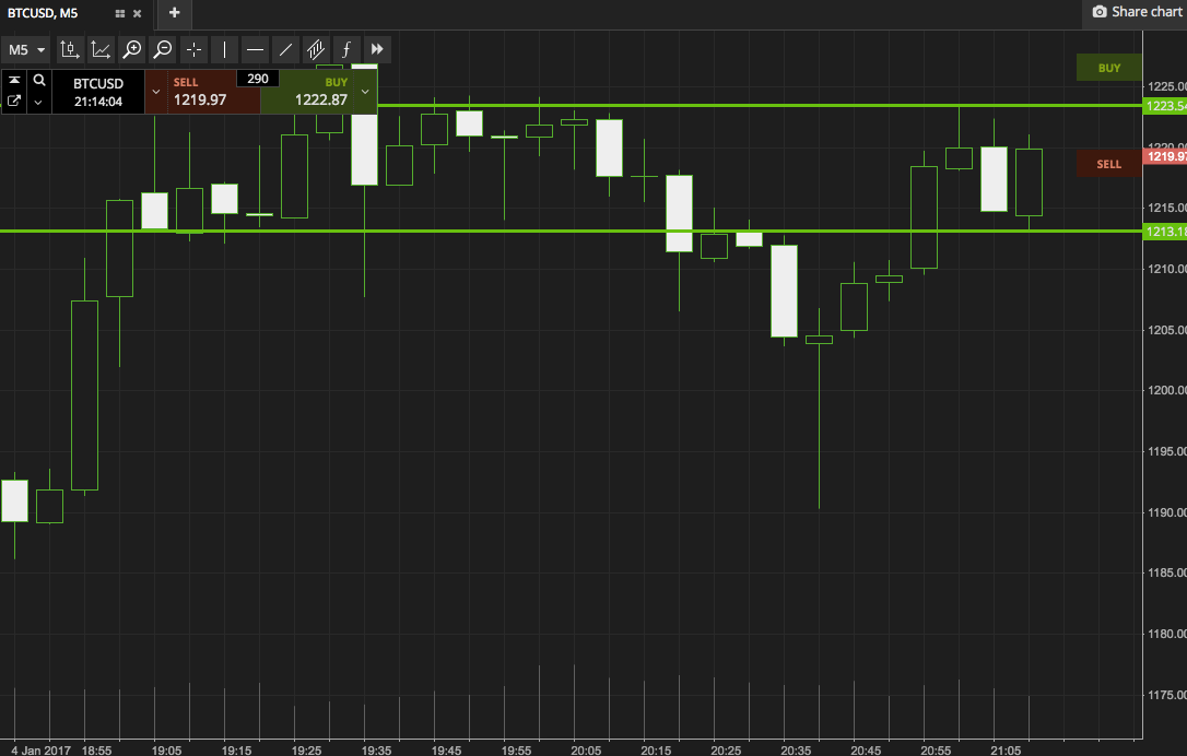 Bitcoin Price Watch; Be Careful Out There…