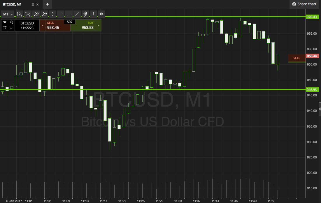 Bitcoin Price Watch; Widening Out The Range