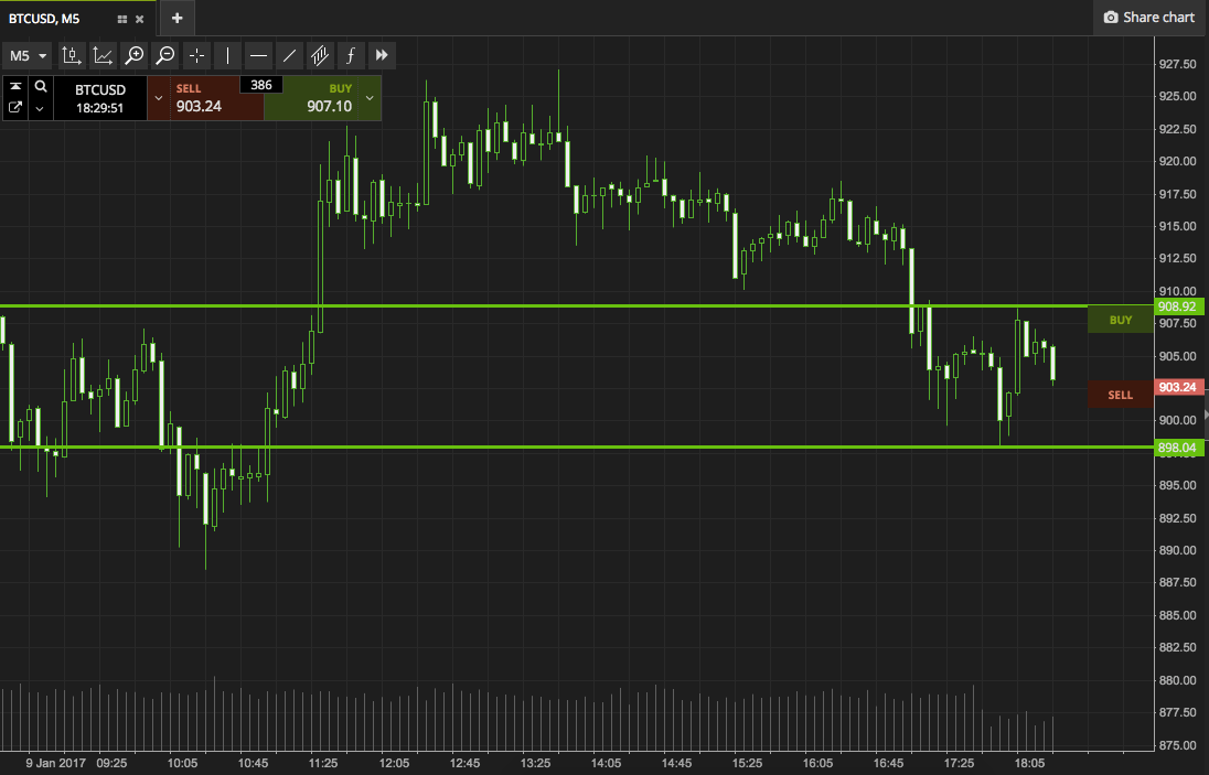 Bitcoin Price Watch; Deciphering Tonight’s Action